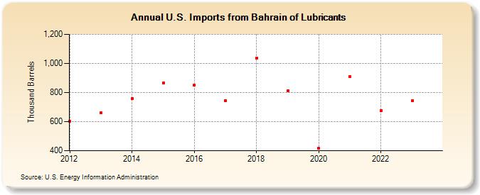 U.S. Imports from Bahrain of Lubricants (Thousand Barrels)