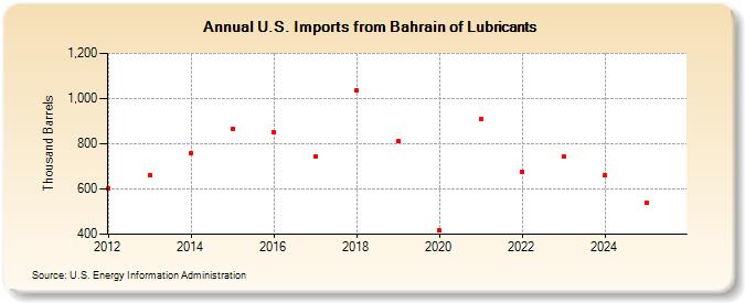 U.S. Imports from Bahrain of Lubricants (Thousand Barrels)