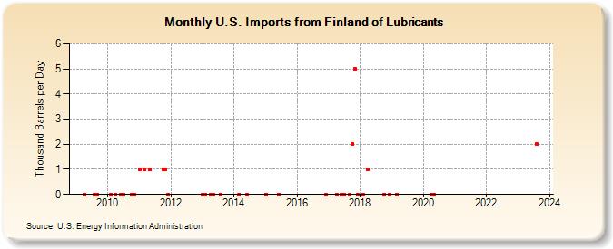 U.S. Imports from Finland of Lubricants (Thousand Barrels per Day)