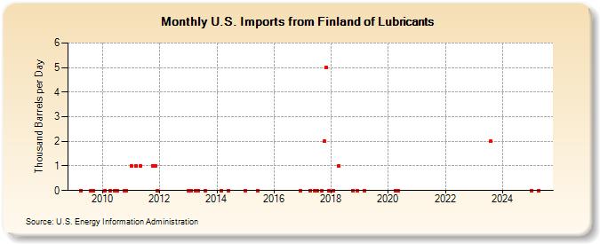 U.S. Imports from Finland of Lubricants (Thousand Barrels per Day)