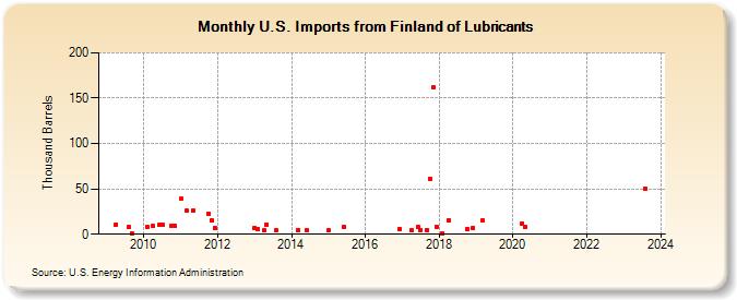 U.S. Imports from Finland of Lubricants (Thousand Barrels)