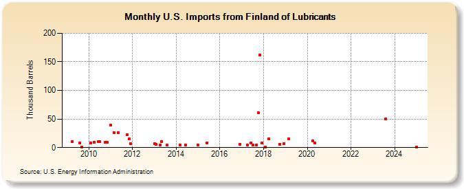 U.S. Imports from Finland of Lubricants (Thousand Barrels)