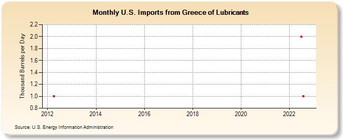 U.S. Imports from Greece of Lubricants (Thousand Barrels per Day)