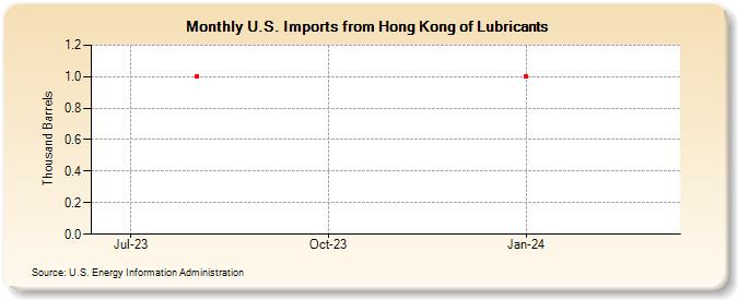 U.S. Imports from Hong Kong of Lubricants (Thousand Barrels)