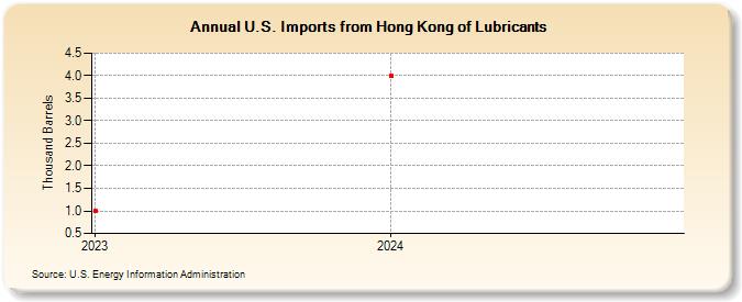 U.S. Imports from Hong Kong of Lubricants (Thousand Barrels)