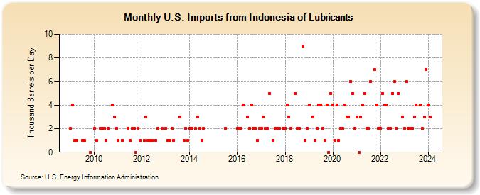 U.S. Imports from Indonesia of Lubricants (Thousand Barrels per Day)