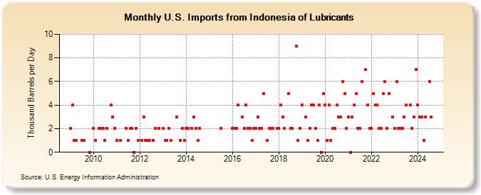 U.S. Imports from Indonesia of Lubricants (Thousand Barrels per Day)