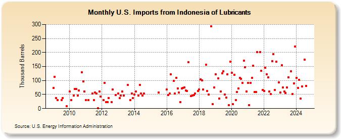 U.S. Imports from Indonesia of Lubricants (Thousand Barrels)