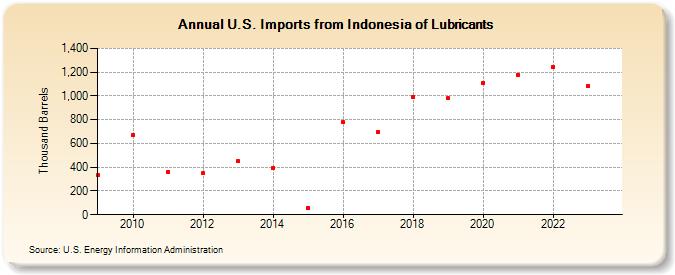U.S. Imports from Indonesia of Lubricants (Thousand Barrels)
