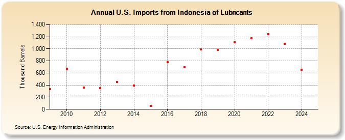 U.S. Imports from Indonesia of Lubricants (Thousand Barrels)