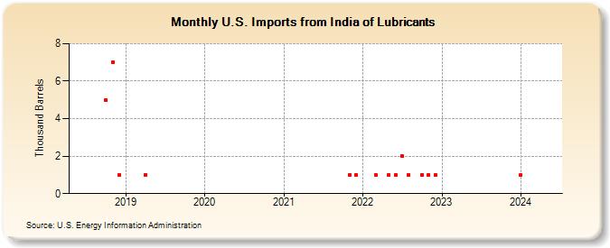 U.S. Imports from India of Lubricants (Thousand Barrels)