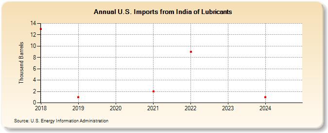 U.S. Imports from India of Lubricants (Thousand Barrels)