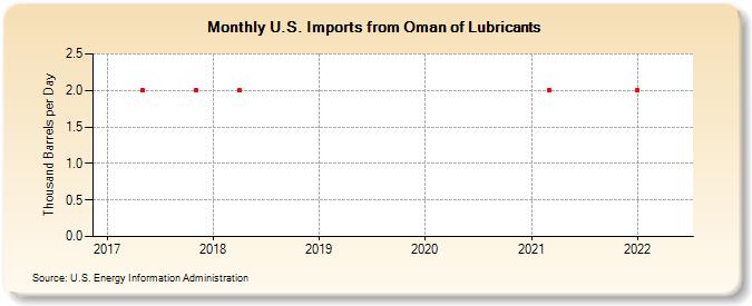 U.S. Imports from Oman of Lubricants (Thousand Barrels per Day)