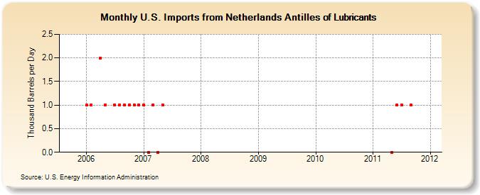 U.S. Imports from Netherlands Antilles of Lubricants (Thousand Barrels per Day)