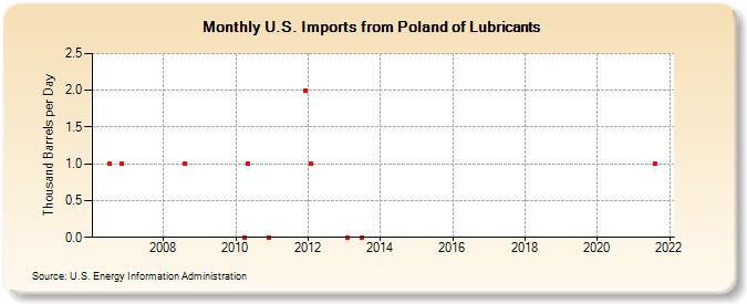 U.S. Imports from Poland of Lubricants (Thousand Barrels per Day)