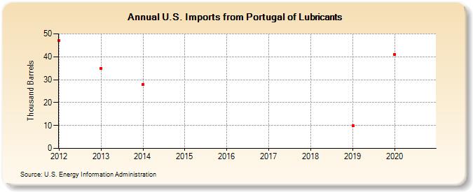U.S. Imports from Portugal of Lubricants (Thousand Barrels)
