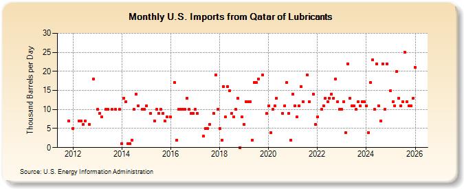 U.S. Imports from Qatar of Lubricants (Thousand Barrels per Day)