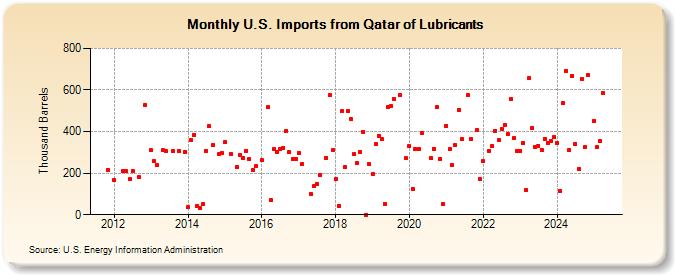 U.S. Imports from Qatar of Lubricants (Thousand Barrels)