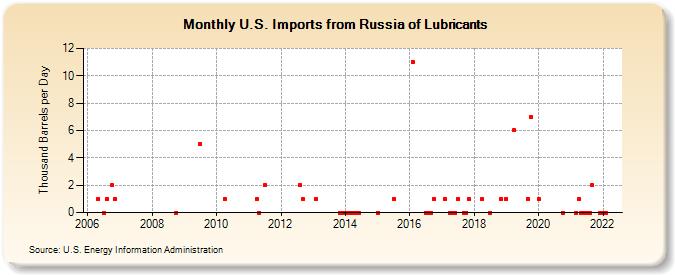 U.S. Imports from Russia of Lubricants (Thousand Barrels per Day)