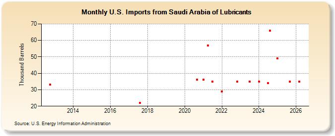 U.S. Imports from Saudi Arabia of Lubricants (Thousand Barrels)