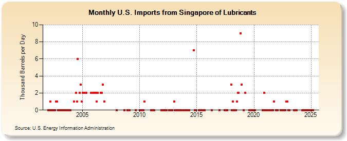 U.S. Imports from Singapore of Lubricants (Thousand Barrels per Day)