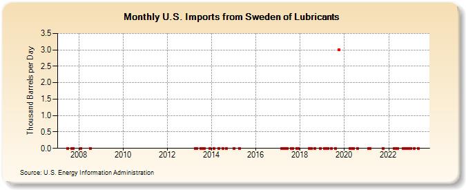 U.S. Imports from Sweden of Lubricants (Thousand Barrels per Day)