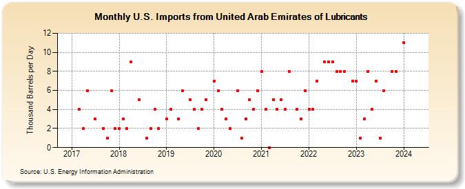 U.S. Imports from United Arab Emirates of Lubricants (Thousand Barrels per Day)