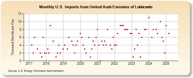 U.S. Imports from United Arab Emirates of Lubricants (Thousand Barrels per Day)