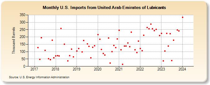 U.S. Imports from United Arab Emirates of Lubricants (Thousand Barrels)