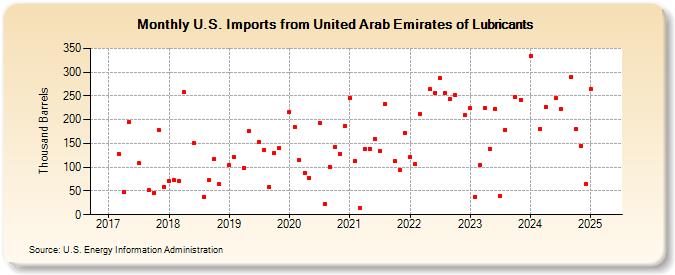 U.S. Imports from United Arab Emirates of Lubricants (Thousand Barrels)