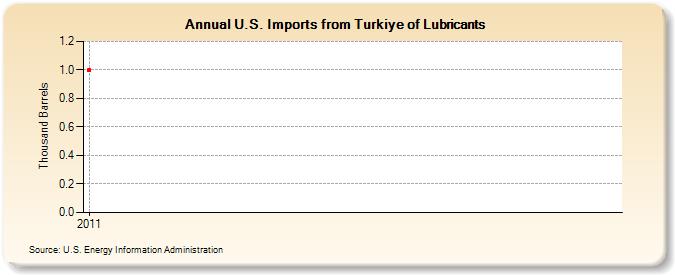 U.S. Imports from Turkiye of Lubricants (Thousand Barrels)