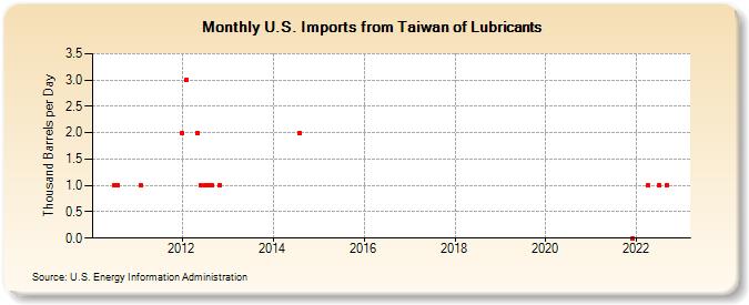 U.S. Imports from Taiwan of Lubricants (Thousand Barrels per Day)