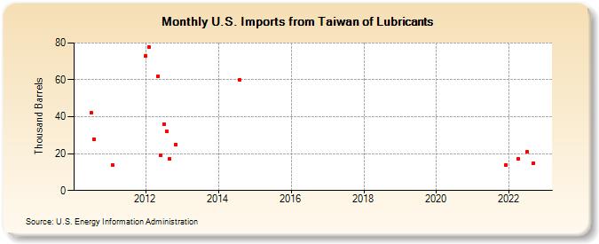 U.S. Imports from Taiwan of Lubricants (Thousand Barrels)