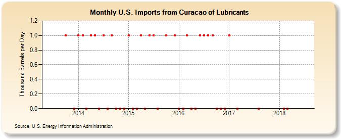 U.S. Imports from Curacao of Lubricants (Thousand Barrels per Day)