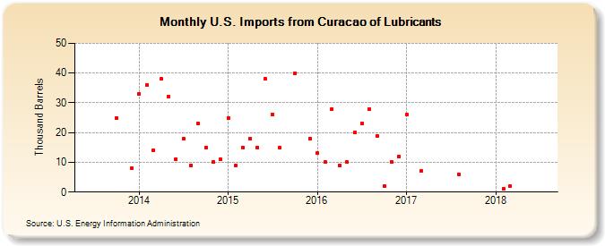 U.S. Imports from Curacao of Lubricants (Thousand Barrels)