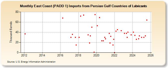 East Coast (PADD 1) Imports from Persian Gulf Countries of Lubricants (Thousand Barrels)