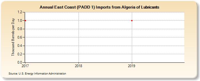 East Coast (PADD 1) Imports from Algeria of Lubricants (Thousand Barrels per Day)