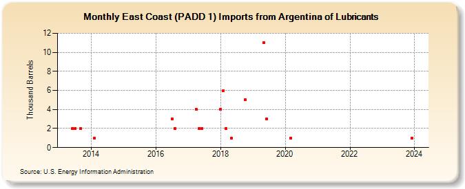 East Coast (PADD 1) Imports from Argentina of Lubricants (Thousand Barrels)