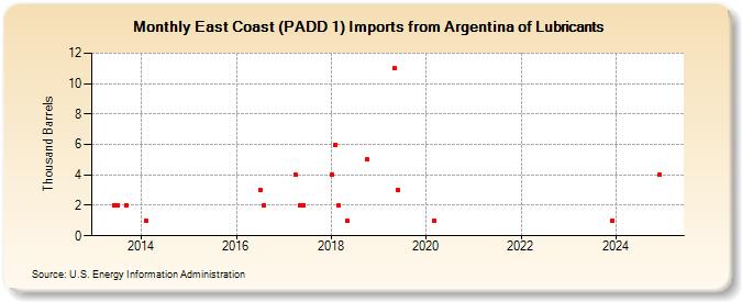 East Coast (PADD 1) Imports from Argentina of Lubricants (Thousand Barrels)