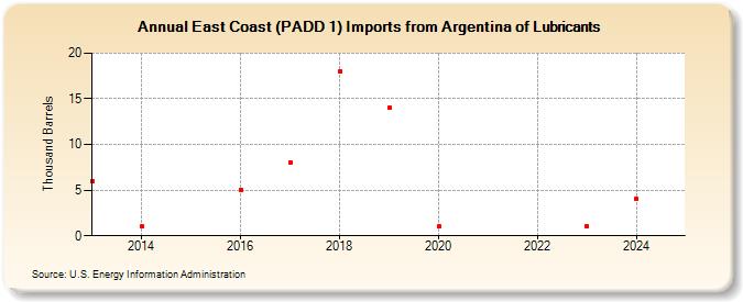 East Coast (PADD 1) Imports from Argentina of Lubricants (Thousand Barrels)