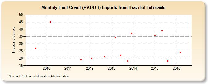 East Coast (PADD 1) Imports from Brazil of Lubricants (Thousand Barrels)