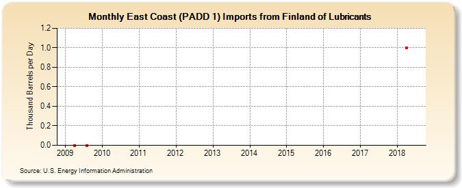 East Coast (PADD 1) Imports from Finland of Lubricants (Thousand Barrels per Day)