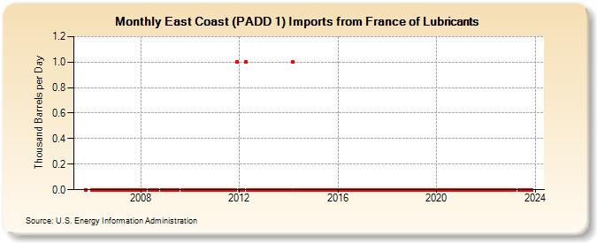 East Coast (PADD 1) Imports from France of Lubricants (Thousand Barrels per Day)