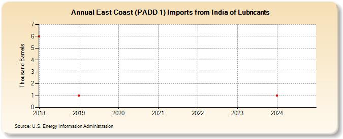 East Coast (PADD 1) Imports from India of Lubricants (Thousand Barrels)