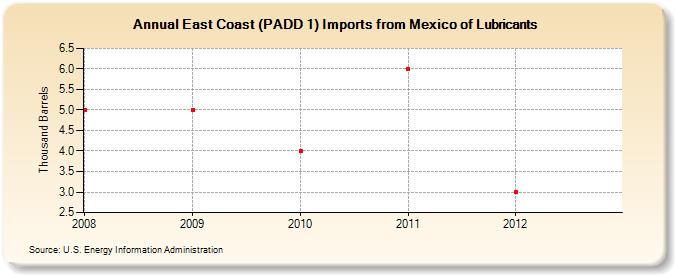 East Coast (PADD 1) Imports from Mexico of Lubricants (Thousand Barrels)