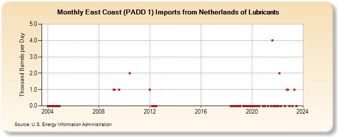 East Coast (PADD 1) Imports from Netherlands of Lubricants (Thousand Barrels per Day)