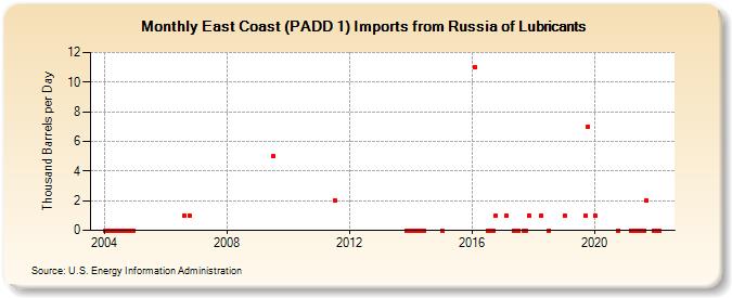 East Coast (PADD 1) Imports from Russia of Lubricants (Thousand Barrels per Day)