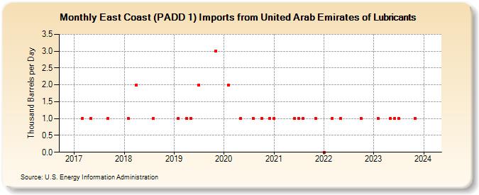 East Coast (PADD 1) Imports from United Arab Emirates of Lubricants (Thousand Barrels per Day)