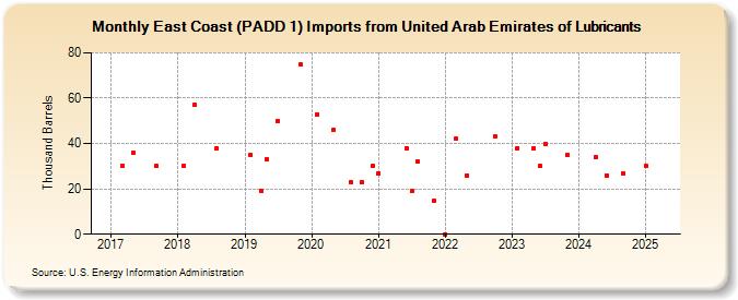 East Coast (PADD 1) Imports from United Arab Emirates of Lubricants (Thousand Barrels)