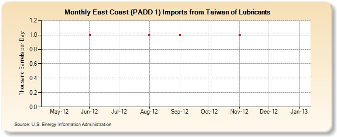 East Coast (PADD 1) Imports from Taiwan of Lubricants (Thousand Barrels per Day)